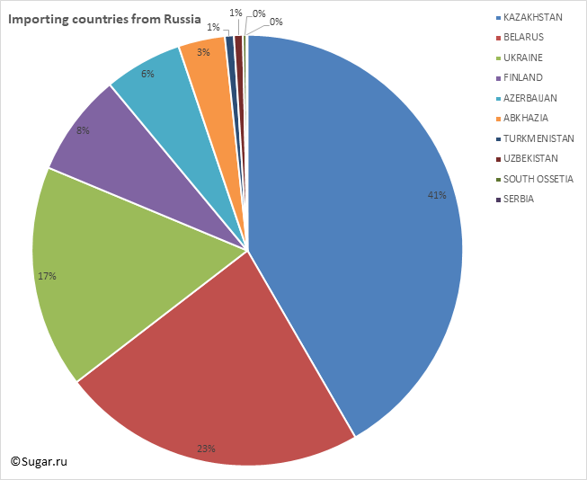 Importing countries from Russia
